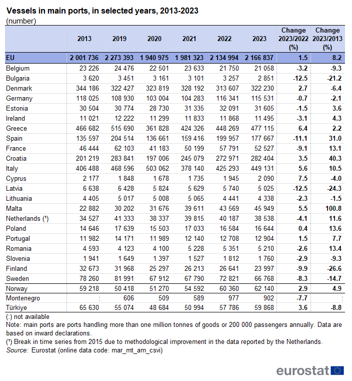 A table showing the vessels in main ports, in selected years, 2013-2023, in the EU, some EFTA countries and some candidate countries.