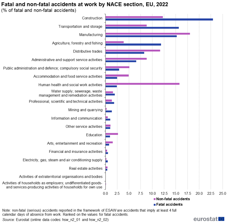 A double bar chart showing the share of accidents at work in each NACE section. For each NACE section, data are shown for non-fatal accidents and for fatal accidents. Data are shown for 2022 for the EU.