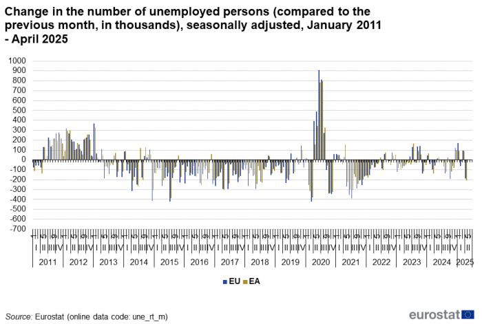 Vertical bar chart showing change in the number of unemployed persons compared with the previous month in thousands and seasonally adjusted for the EU and euro area from January 2011 to April 2025.