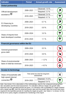 A table showing the indicators measuring progress towards SDG 17 in the EU