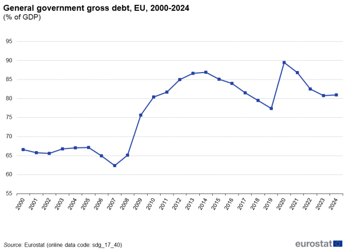 A line chart with a line showing the General government gross debt in the EU from 2000 to 2024 as a percentage of GDP.