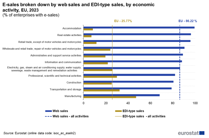 a horizontal double bar chart showing E-sales broken down by web sales and EDI-type sales, by economic activity in the EU in 2023, the bars show the type of activity for web sales and EDI sales. Two vertical lines show the EU web sales for all activities and the EDI sales for all activities.