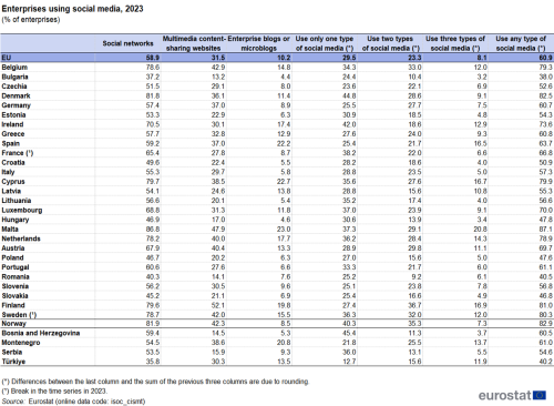 a table showing enterprises using social media in the year 2023, in the EU, EU Member States, Norway and some candidate countries.