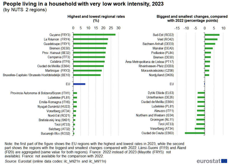 Two bar charts showing information for the share of people living in a household with very low work intensity. The first chart presents information for the EU and the ten EU regions with the highest and lowest rates for 2023. The second chart presents information for the EU and the ten EU regions with the biggest and smallest changes between 2022 and 2023. Data are presented in percent for the first chart and in percentage points for the second chart. Data are shown for NUTS level 2 regions in the EU. The complete data of the visualisation are available in the Excel file at the end of the article.