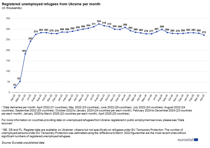 Vertical bar chart showing registered unemployed refugees from Ukraine per month in thousands from April 2022 to April 2025.