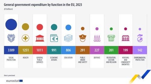 A graphic image showing general government expenditure by function in the EU for the year 2023. Data are expressed in euro billions for each function.