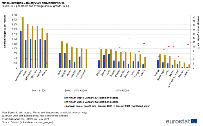 Combined bar chart and scatter chart showing minimum wages in three groups of individual EU Member States, candidate countries Türkiye, Serbia, Montenegro, Albania, North Macedonia, Molova, Ukraine and the United States. As euros per month, each country has two columns comparing minimum wages in January 2015 with minimum wages in January 2025. Each country scatter plot represents the average annual growth rate in percentages from January 2015 to January 2025.