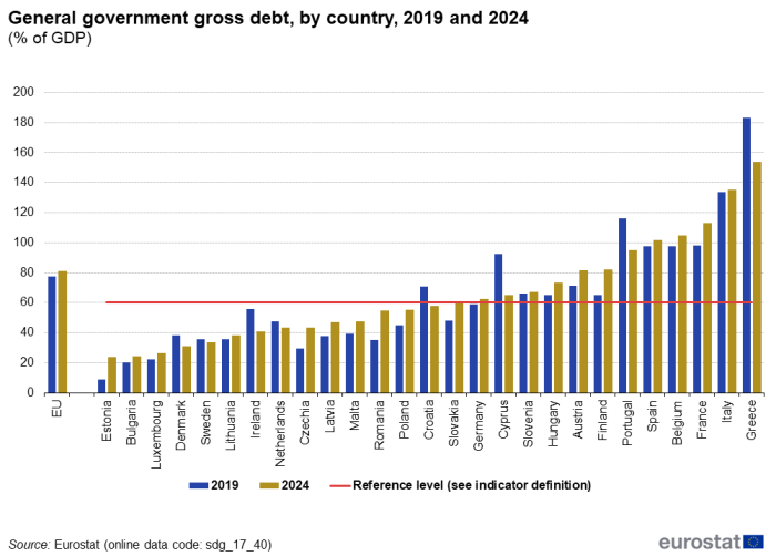 A double vertical bar chart with one line showing the general government gross debt, by country for 2019 and 2024 as a percentage of GDP in the EU and EU Member States. The bars show the years and the line is the reference line.
