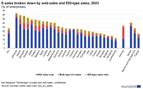 a stacked bar chart showing E-sales broken down by web sales and EDI-type sales in 2023, in the EU, EU Member States, Norway and some candidate countries.
