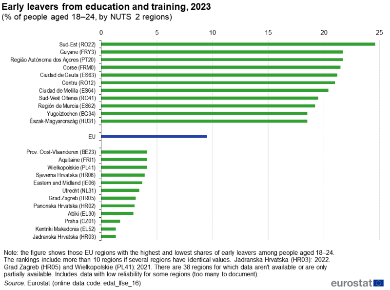 Bar chart showing the EU average and the 10 regions with the highest and lowest shares of early leavers from education and training for people aged 18 to 24. Data are presented in percent for 2023. Data are shown for NUTS level 2 regions in the EU. The complete data of the visualisation are available in the Excel file at the end of the article.