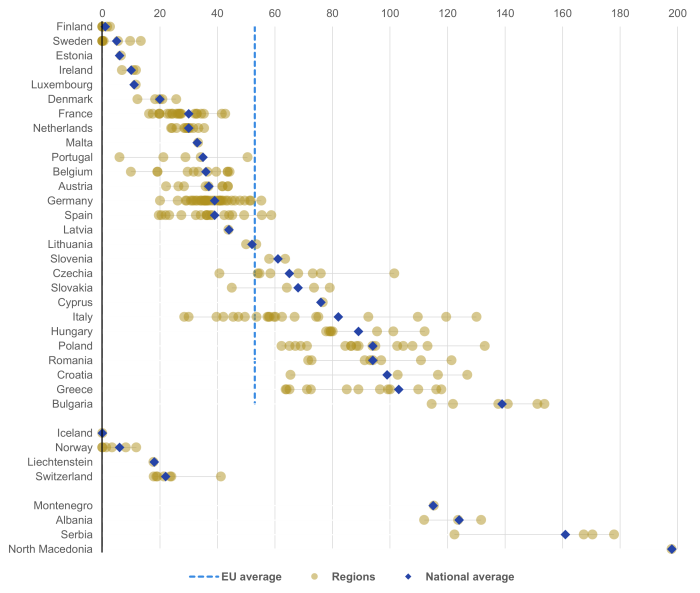 A distribution plot with a line showing Premature deaths due to exposure to fine particulate matter by NUTS 2 region in 2022, expressed in number per 100000 inhabitants, in the EU Member States and other European countries. The line shows the EU average.