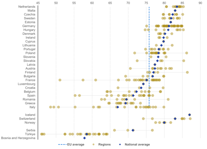 A distribution plot with a line showing the Employment rate by NUTS 2 region in 2024, as a percentage of population aged 20 to 64, in the EU Member States and other European countries. The line shows the EU average.