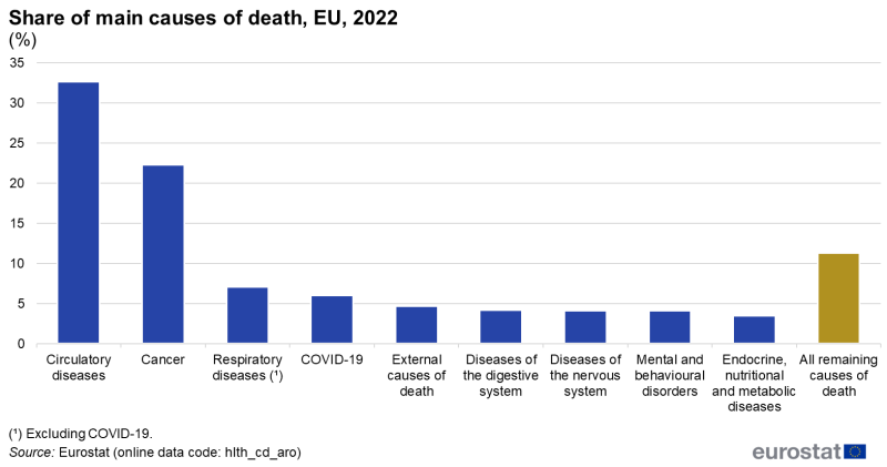 A column chart showing the shares among all deaths of the nine main causes of death as well as a residual category for all remaining causes of death. Data are shown for 2022 for the EU.