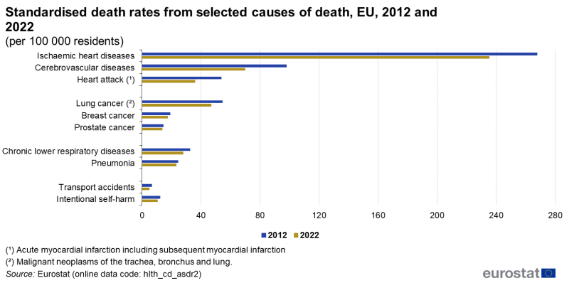 A double bar chart showing standardised death rates per 100 thousand residents for eight causes of death. Data are shown for 2012 and 2022 for the EU.