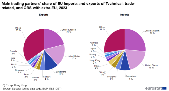 Two pie charts showing the main extra-EU trading partners' share with the EU in 'Technical, trade-related and other business services' trade for the year 2023 in percentages. One pie chart shows exports and the other shows imports.