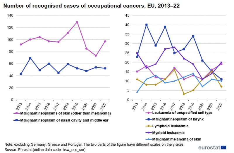 A pair of line charts showing the development over time of the number of recognised cases of 7 occupational cancers. The left-hand chart shows data for malignant neoplasms of skin (other than melanoma) and malignant neoplasms of nasal cavity and middle ear. The right-hand chart shows data for leukaemia of unspecified cell type, malignant neoplasms of larynx, lymphoid leukaemia, myeloid leukaemia and malignant melanoma of skin. Data are shown for 2013 to 2021 for the EU. The complete data of the visualisation are available in the Excel file at the end of the article.