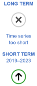 The long-term evaluation of the indicator for share of households with high-speed internet connection is not possible because the time series is too short. The short-term evaluation for the period 2019 to 2023 shows significant progress towards the EU target.