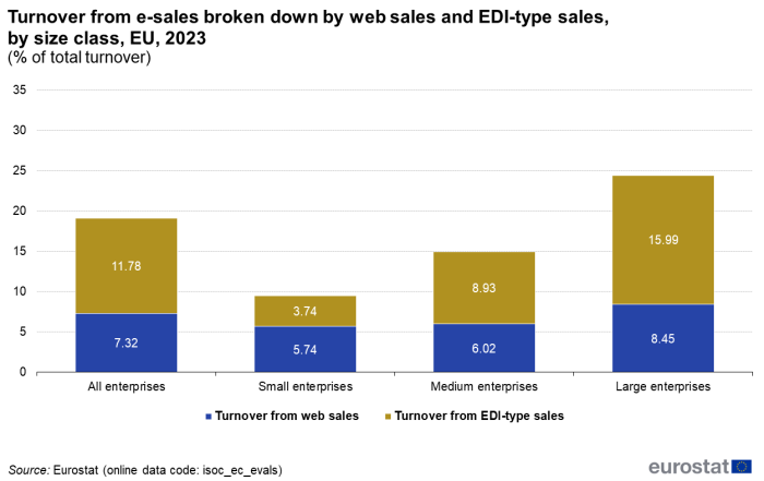 a stacked vertical bar chart with 4 bars showing the turnover from e-sales broken down by web sales and EDI-type sales, by size class in 2023.