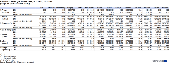Table showing provisional natural gas balance sheet in gross calorific value of terajoules in individual EU Member States based on protocol order Latvia to Sweden from the year 2021 to 2022 with percentage growth rate over the same period.