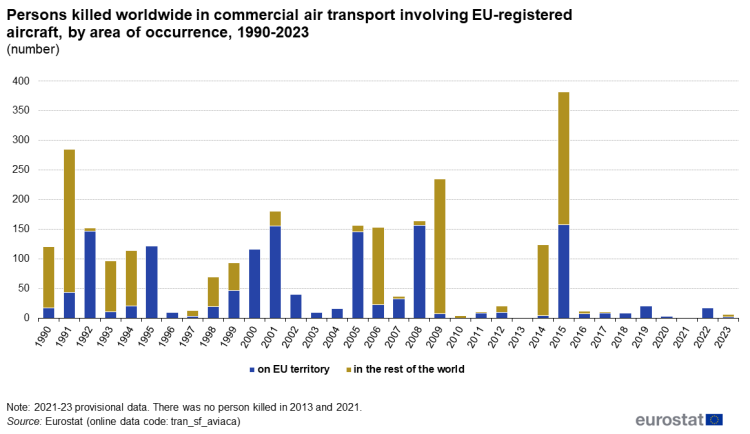 Stacked vertical bar chart showing the number of persons killed worldwide in commercial air transport involving EU-registered aircraft, by area of occurrence. Each column representing the years 1990 to 2023 contains two stacks representing on EU territory and in the rest of the world.