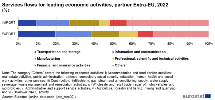 a a stacked bar chart showing EU services flows by economic activity, partner Extra-EU, 2022,the stacks show the different economic activities.
