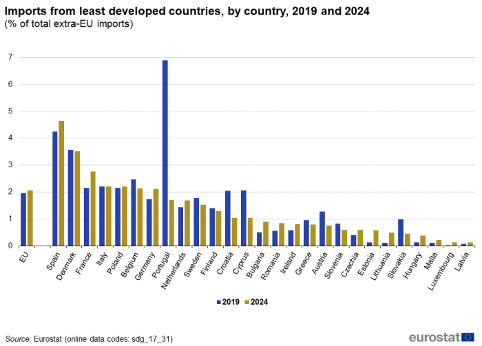 A double vertical bar chart showing the Imports from least developed countries, by country, as a share of total extra-EU imports in 2019 and 2024 in the EU and EU Member States. The bars show the years.