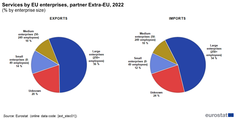 a a pie chart showing services by EU enterprises, partner Extra-EU, 2022, the pie shares show the different employee group ranges.