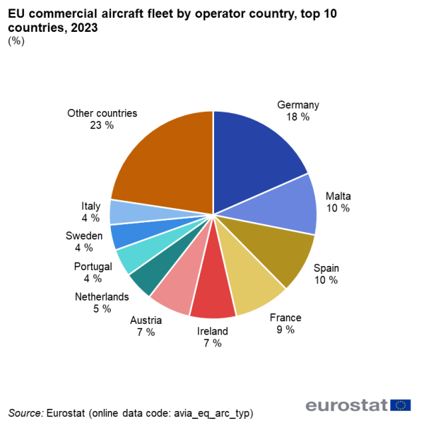 a pie chart showing the EU commercial aircraft fleet by operator country for the top 10 countries in the EU countries in the year 2023.