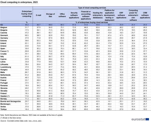 a table showing cloud computing in enterprises in 2023 in the EU, EU Member States, Norway and some candidate countries.