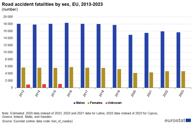 a vertical triple bar chart showing Road accident fatalities by sex in the EU, from the year 2013 to the year 2023. The bars show male, female and unknown.