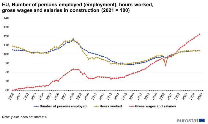 A line chart showing the number of persons employed, hours worked, gross wages and salaries in construction in the EU for the years 2000 to 2024. Quarterly data are shown, where 2021=100.