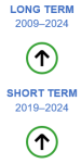 The long-term evaluation of the indicator for share of imports from least developed countries for the period 2009 to 2024 shows significant progress towards sustainability objectives. The short-term evaluation for the period 2019 to 2024 also shows significant progress towards sustainability objectives.