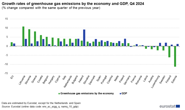 A vertical bar chart showing the Growth rates of greenhouse gas emissions by the economy and GDP, Q4 2024 as a percentage change compared with the same quarter of the previous year. In the EU and EU Member States.
