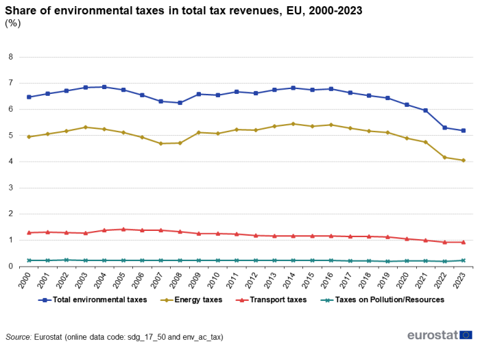 A line chart with four lines showing the share of environmental taxes in total tax revenues in the EU from 2000 to 2023. The four lines show total environmental taxes, energy taxes, transport taxes, and taxes on pollution or resources.