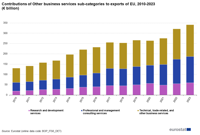 Vertical bar chart showing the contributions of 'Other business services' sub-categories to exports from the EU to extra-EU countries in euro billion. Each column for the years 2010 to 2023 is subdivided into three stacked sections representing the portion of three sub-categories, namely 'Research and development services', 'Professional and management consulting services' and 'Technical, trade-related and other business services' in euro billion.