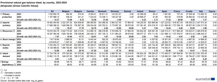 Table showing provisional natural gas balance sheet in gross calorific value of terajoules in the EU and individual EU Member States based on protocol order Belgium to Cyprus from the year 2021 to 2022 with percentage growth rate over the same period.