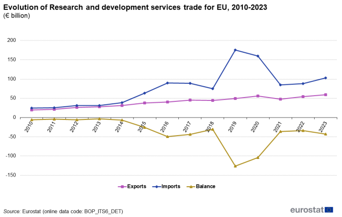 Line chart showing the evolution of 'Research and development services' trade for the EU in euro billion. Three lines represent exports, imports and balance for the years 2010 to 2023.