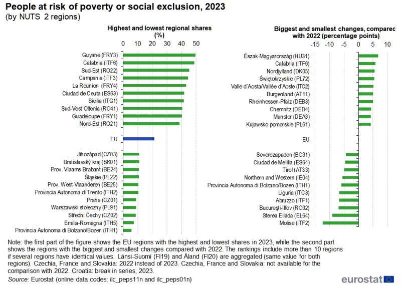 Two bar charts showing information about people at risk of poverty or social exclusion. The first chart presents information for the EU and the ten EU regions with the highest and lowest shares for 2023. The second chart presents information for the EU and the ten EU regions with the biggest and smallest changes between 2022 and 2023. Data are presented in percent for the first chart and percentage points for the second chart. Data are shown for NUTS level 2 regions in the EU. The complete data of the visualisation are available in the Excel file at the end of the article.
