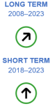 The long-term evaluation of the indicator for official development assistance for the period 2008 to 2023, shows moderate progress towards the EU target. The short-term evaluation for the period 2018 to 2023 shows significant progress towards the EU target.