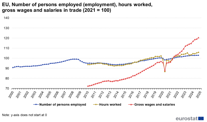 A line chart showing the number of persons employed, hours worked, gross wages and salaries in trade in the EU for the years 2000 to 2024. Quarterly data are shown, where 2021=100.