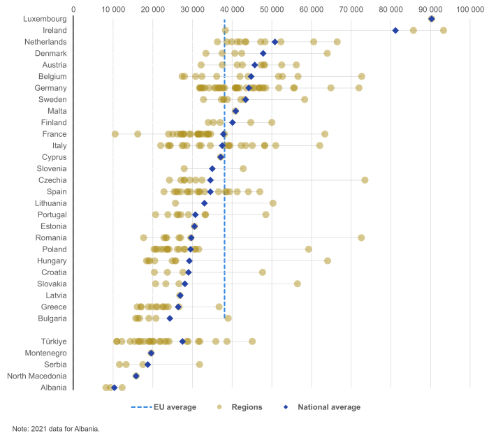 A distribution plot with a line showing GDP per inhabitant by NUTS 2 region in 2023, expressed as purchasing power standard, in the EU Member States and other European countries. The line shows the EU average.