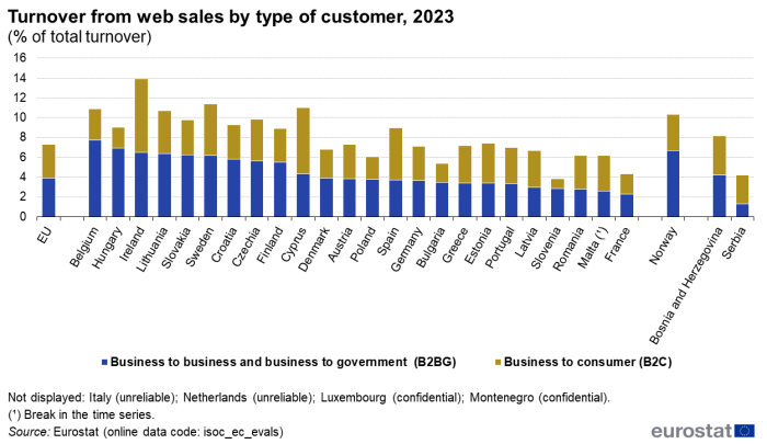 a vertical stacked bar chart showing the turnover from web sales by type of customer in 2023 in the EU, EU Member States, Norway and some candidate countries. The stacks show business to business and business to government, and business to consumer.