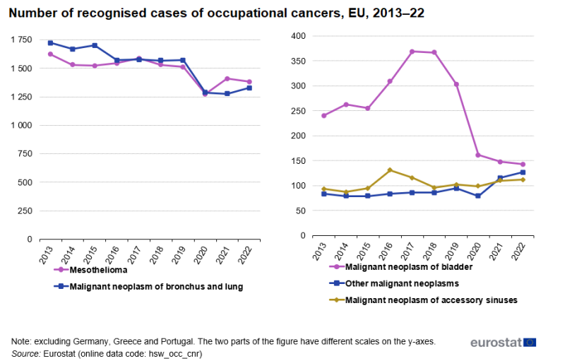 A pair of line charts showing the development over time of the number of recognised cases of 5 occupational cancers. The left-hand chart shows data for mesothelioma and malignant neoplasms of bronchus and lung. The right-hand chart shows data for malignant neoplasms of bladder, other malignant neoplasms and malignant neoplasms of accessory sinuses. Data are shown for 2013 to 2021 for the EU. The complete data of the visualisation are available in the Excel file at the end of the article.