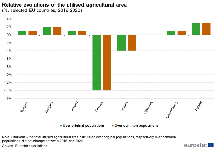 A graph showing the relative evolution of the utilised agricultural area of farms in selected EU countries between 2016 and 2020