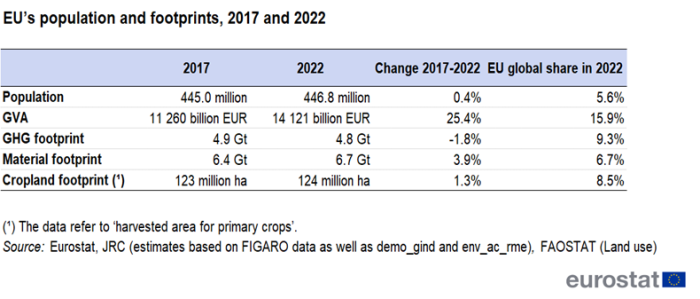 A table showing EU’s population, gross value-added and greenhouse gas, material and cropland footprints, for the years 2017 and 2022. The first column shows the indicator, the second and third shows the indicator’s values in 2017 and 2022. The fourth column shows the percentage change between 2017 and 2022, and the fifth column shows the EU global share in 2022.