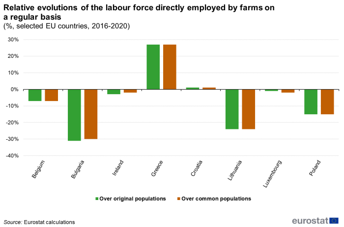 A graph showing the relative evolution of the labour force directly employed by farms on a regular basis in selected EU countries between 2016 and 2020