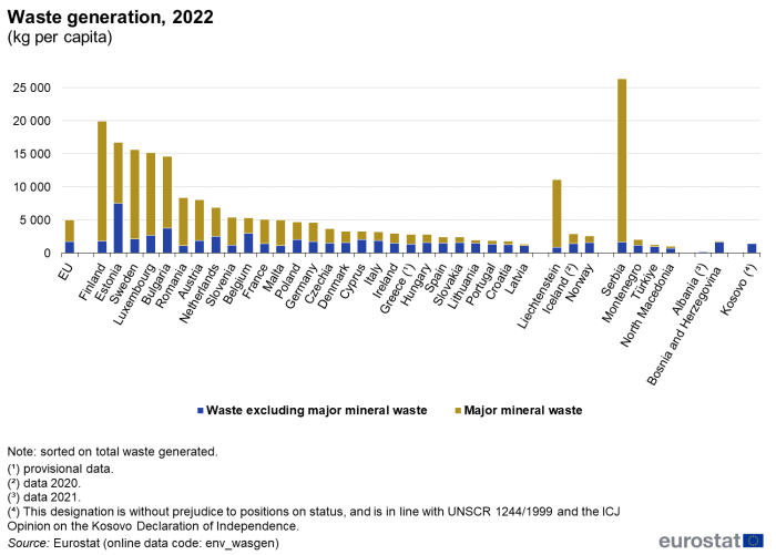 Stacked vertical bar chart showing waste generation as kg per capita for the EU, individual EU countries, Liechtenstein, Iceland, Norway, Serbia, Montenegro, Türkiye, North Macedonia, Albania, Bosnia and Herzegovina and Kosovo. Each country column has two stacks representing waste excluding major mineral waste and major mineral waste for the year 2022.