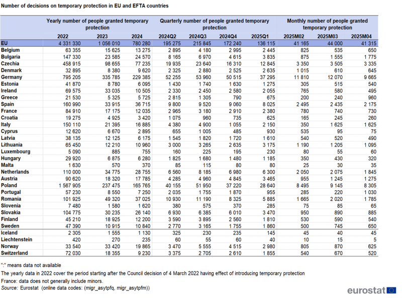 Table showing the number of decisions on temporary protection in the EU, individual EU Member States and EFTA countries from Q1 2022 to April 2025.