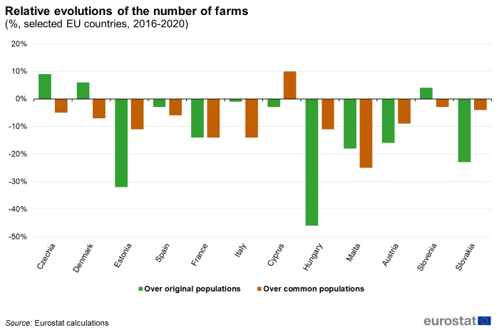 A graph showing the relative evolution of the number of farms in selected EU countries between 2016 and 2020