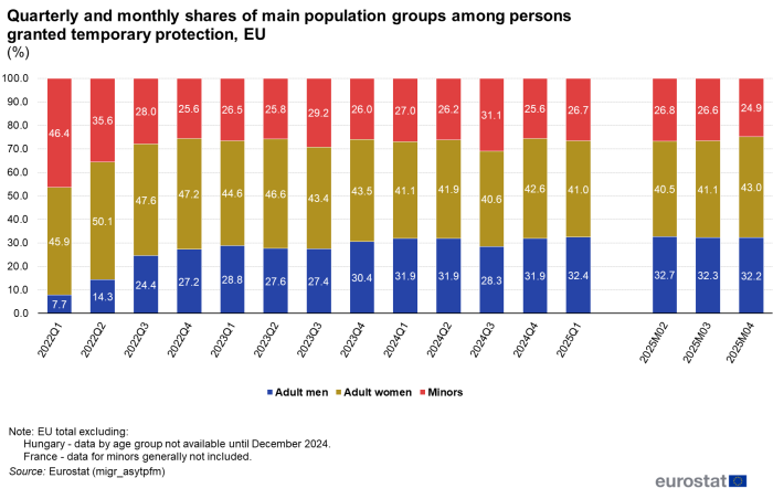Vertical stacked bar chart showing quarterly and monthly shares of main population groups among persons granted temporary protection as percentages in the EU for the months March 2022 to April 2025. Totaling 100 percent, each monthly column has three stacks representing adult men, adult women and minors.
